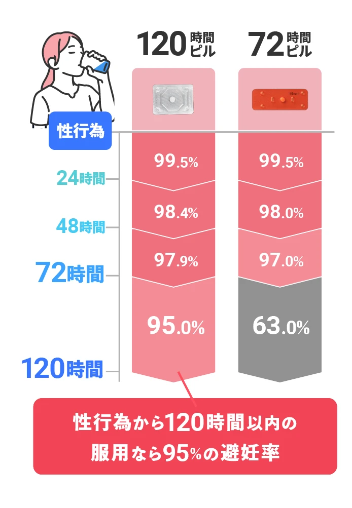 性行為から120時間以内の服用なら95%の避妊率